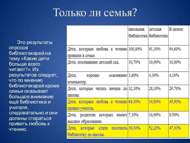 Только ли семья? Это результаты опросов библиотекарей на тему «Какие