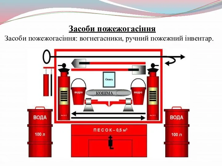 Засоби пожежогасіння Засоби пожежогасіння: вогнегасники, ручний пожежний інвентар.