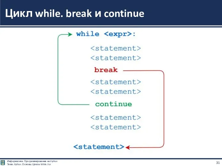 Цикл while. break и continue