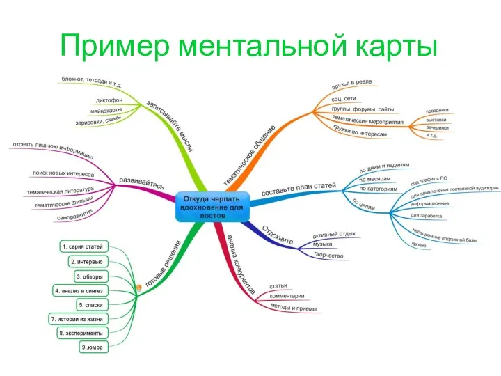 Пример ментальной карты