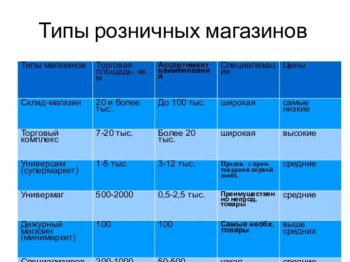 Типы розничных магазинов