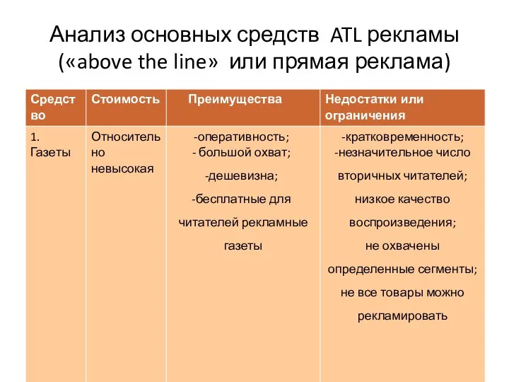 Анализ основных средств ATL рекламы («above the line» или прямая реклама)