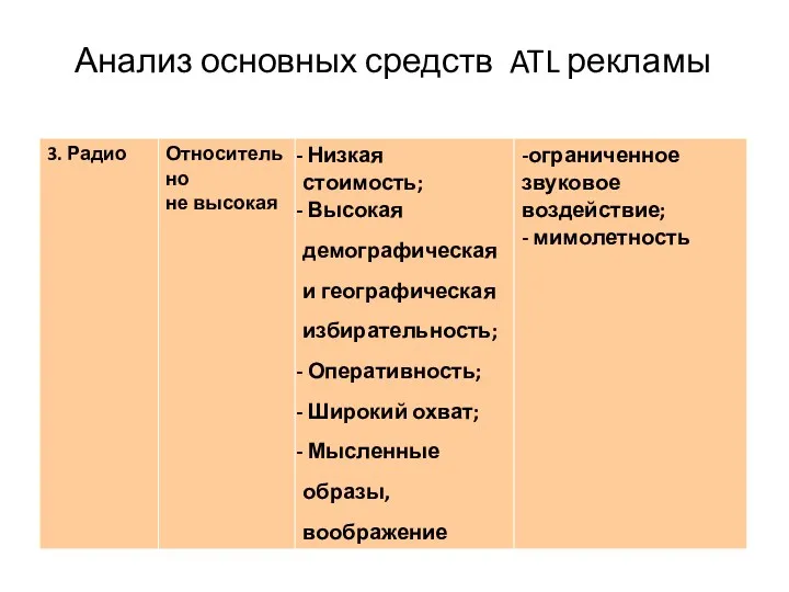 Анализ основных средств ATL рекламы