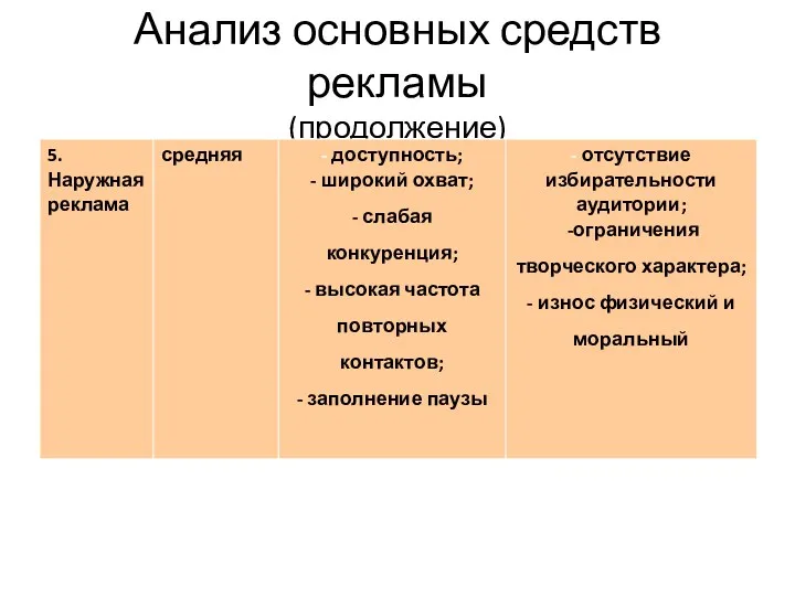 Анализ основных средств рекламы (продолжение)