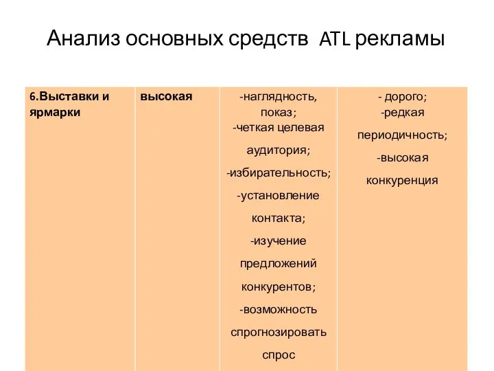 Анализ основных средств ATL рекламы