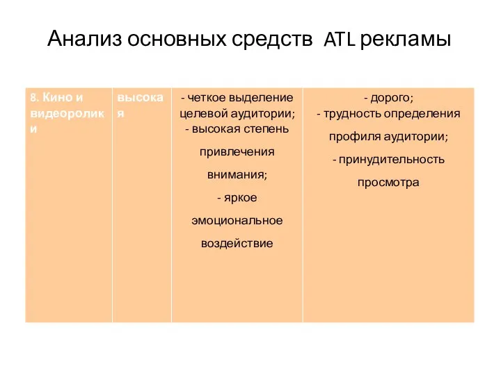 Анализ основных средств ATL рекламы