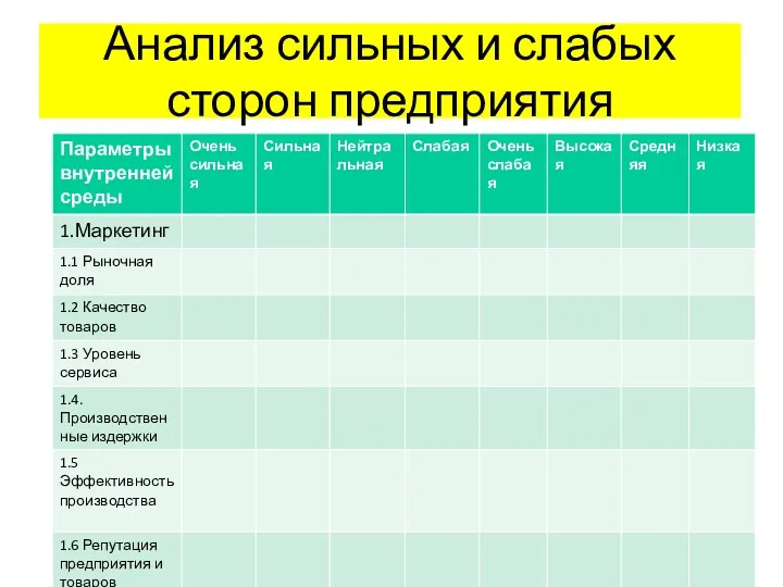 Анализ сильных и слабых сторон предприятия