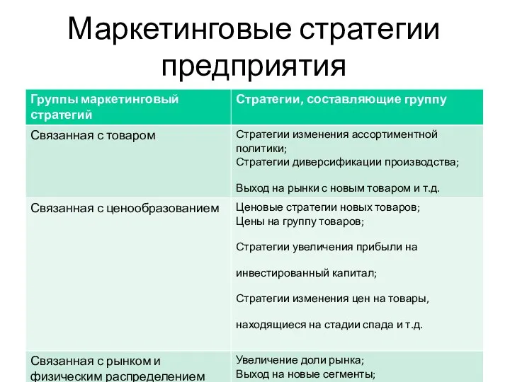 Маркетинговые стратегии предприятия