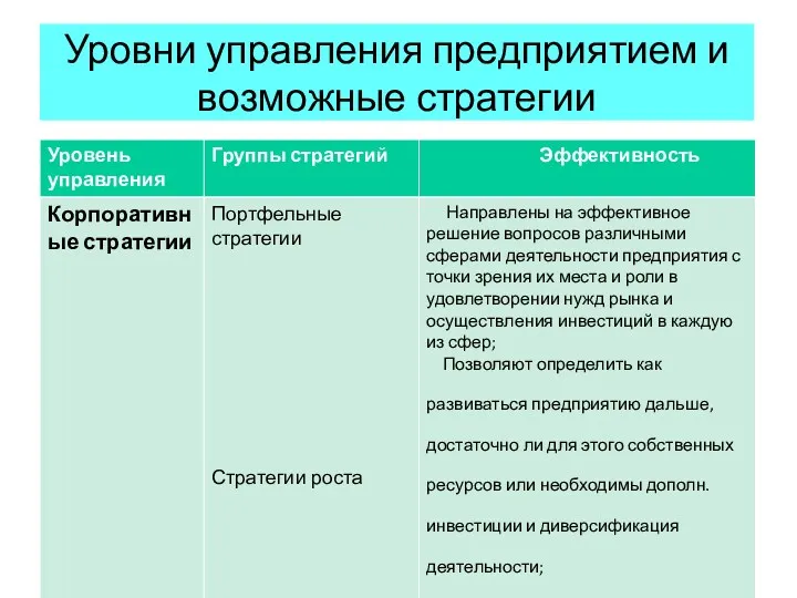 Уровни управления предприятием и возможные стратегии