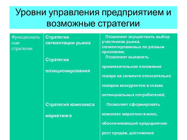 Уровни управления предприятием и возможные стратегии