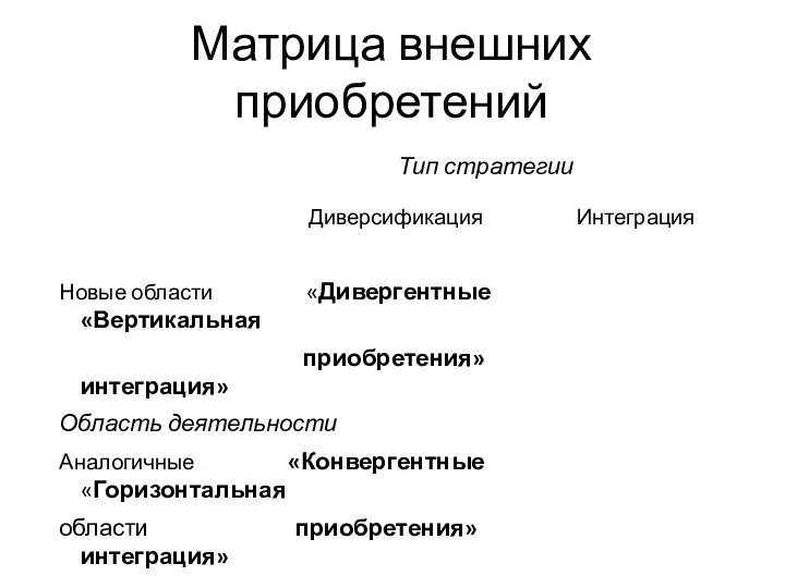 Матрица внешних приобретений Тип стратегии Диверсификация Интеграция Новые области «Дивергентные