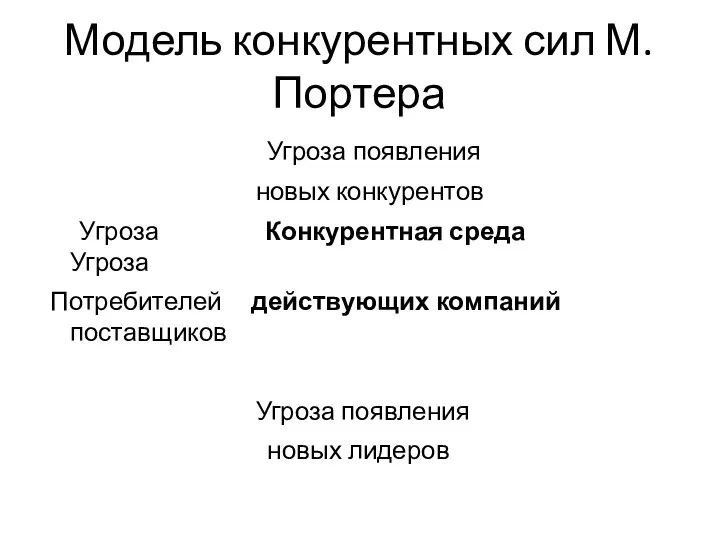 Модель конкурентных сил М.Портера Угроза появления новых конкурентов Угроза Конкурентная