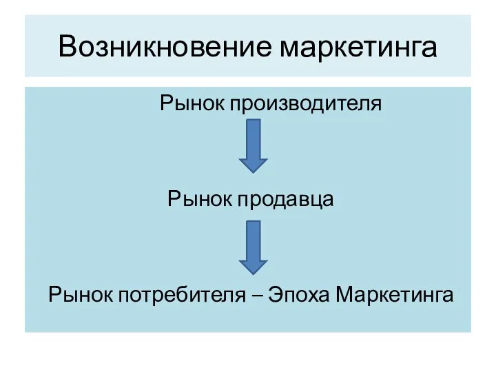 Возникновение маркетинга Рынок производителя Рынок продавца Рынок потребителя – Эпоха Маркетинга