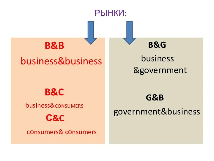 РЫНКИ: B&B business&business B&C business&CONSUMERs С&C cоnsumers& cоnsumers B&G business &government G&B government&business