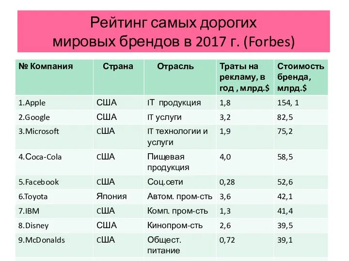 Рейтинг самых дорогих мировых брендов в 2017 г. (Forbes)