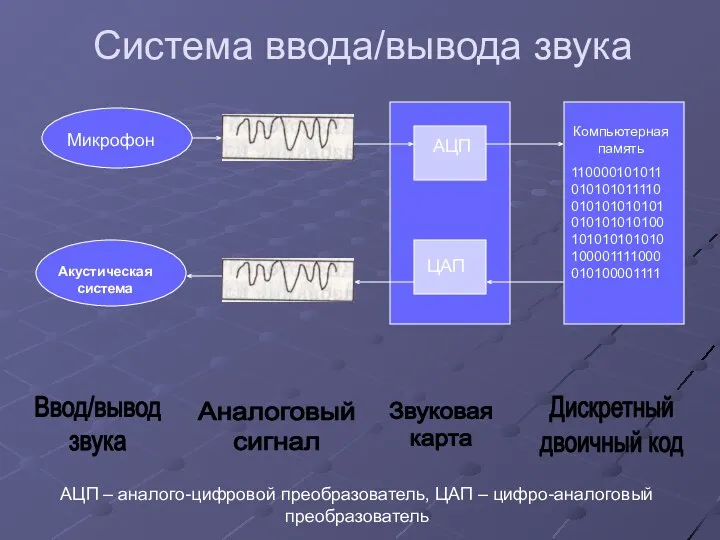 Система ввода/вывода звука Ввод/вывод звука Аналоговый сигнал Звуковая карта Дискретный