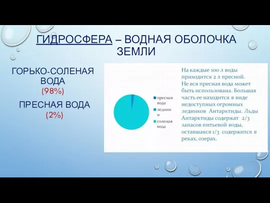 ГИДРОСФЕРА – ВОДНАЯ ОБОЛОЧКА ЗЕМЛИ ГОРЬКО-СОЛЕНАЯ ВОДА (98%) ПРЕСНАЯ ВОДА (2%)