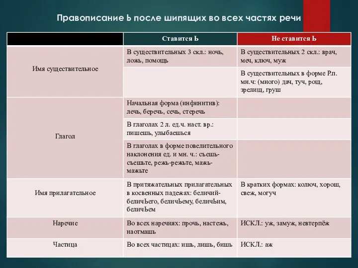 Правописание Ь после шипящих во всех частях речи