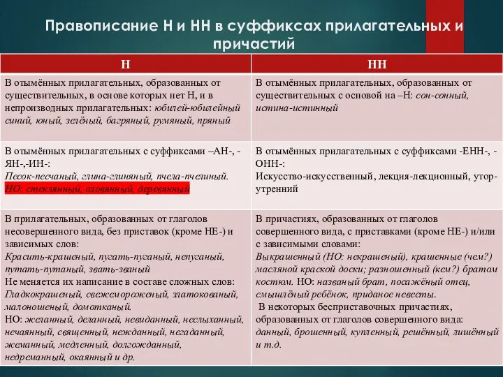 Правописание Н и НН в суффиксах прилагательных и причастий