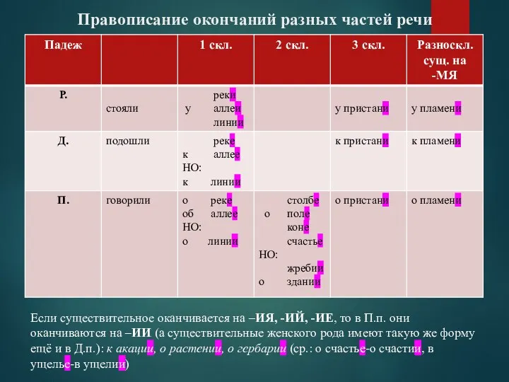 Правописание окончаний разных частей речи Если существительное оканчивается на –ИЯ,