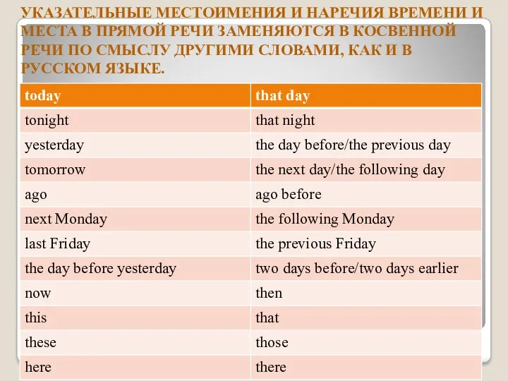 УКАЗАТЕЛЬНЫЕ МЕСТОИМЕНИЯ И НАРЕЧИЯ ВРЕМЕНИ И МЕСТА В ПРЯМОЙ РЕЧИ