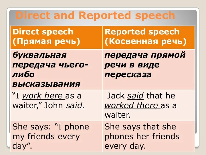 Direct and Reported speech