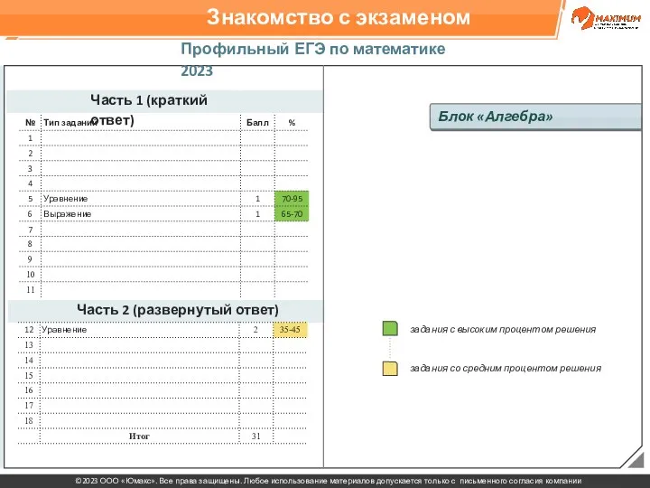 Знакомство с экзаменом Профильный ЕГЭ по математике 2023 Часть 1