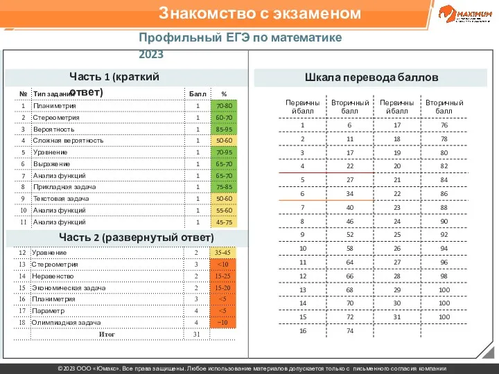 Знакомство с экзаменом Профильный ЕГЭ по математике 2023 Часть 1