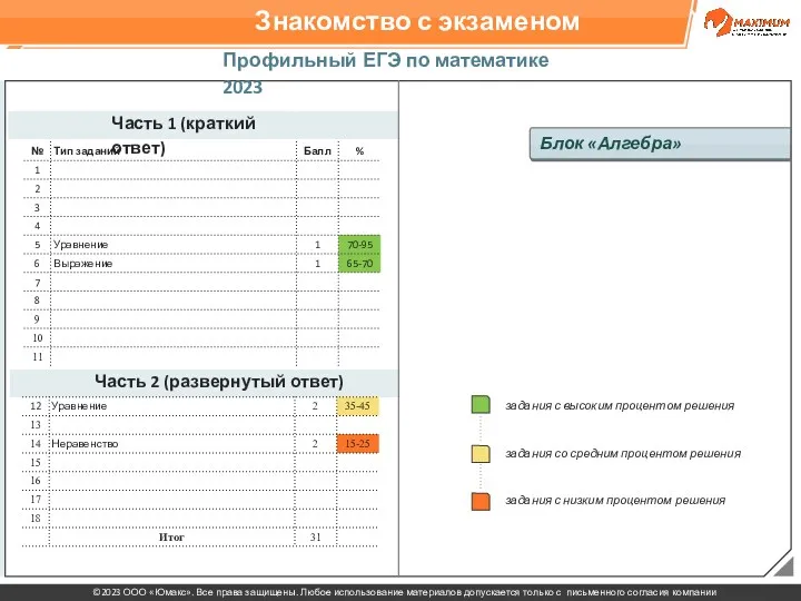 Знакомство с экзаменом Профильный ЕГЭ по математике 2023 Часть 1