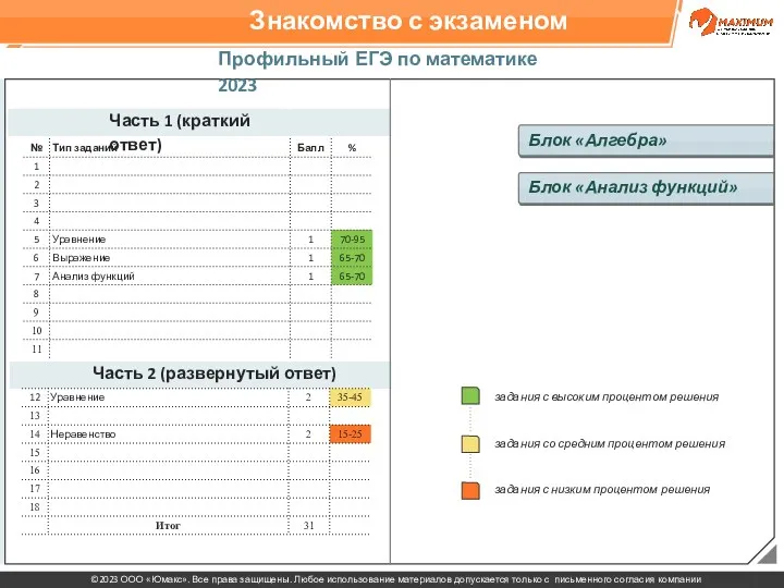 Знакомство с экзаменом Профильный ЕГЭ по математике 2023 Часть 1