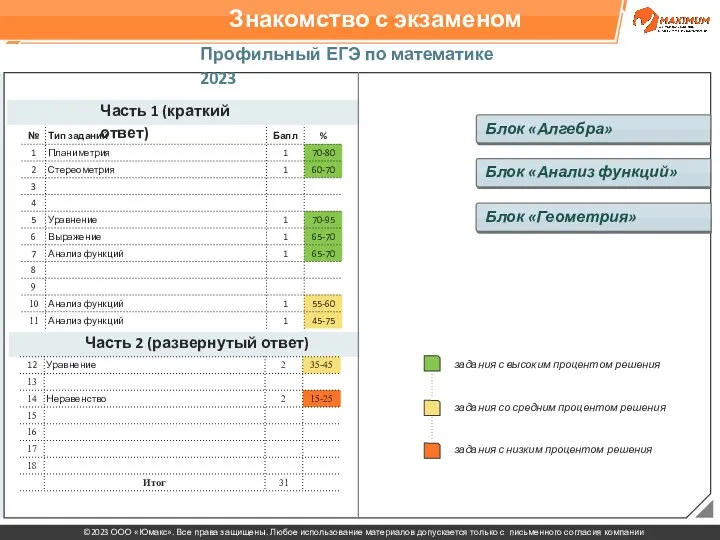 Знакомство с экзаменом Профильный ЕГЭ по математике 2023 Часть 1