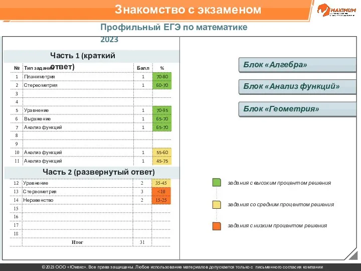 Знакомство с экзаменом Профильный ЕГЭ по математике 2023 Часть 1