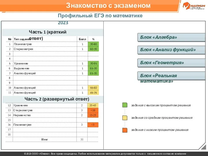 Знакомство с экзаменом Профильный ЕГЭ по математике 2023 Часть 1