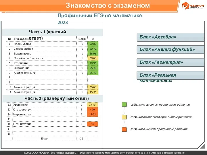 Знакомство с экзаменом Профильный ЕГЭ по математике 2023 Часть 1