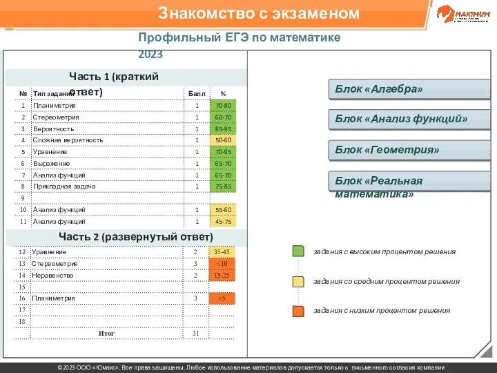 Знакомство с экзаменом Профильный ЕГЭ по математике 2023 Часть 1