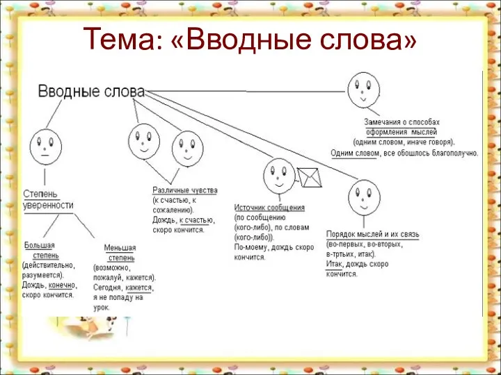 Тема: «Вводные слова»