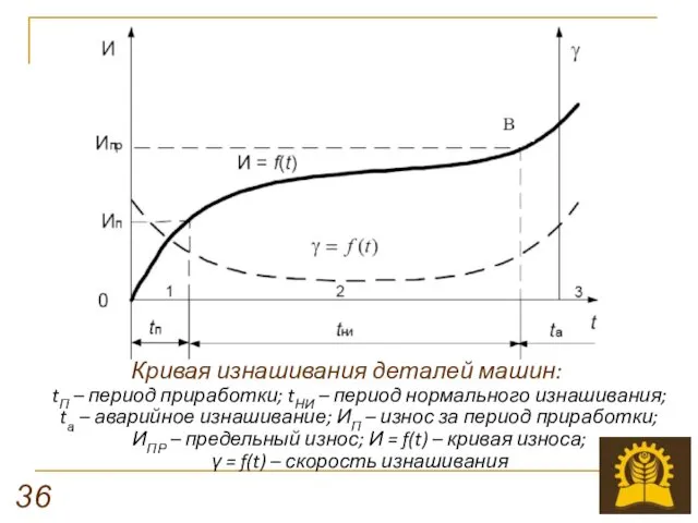 Кривая изнашивания деталей машин: tП – период приработки; tНИ –