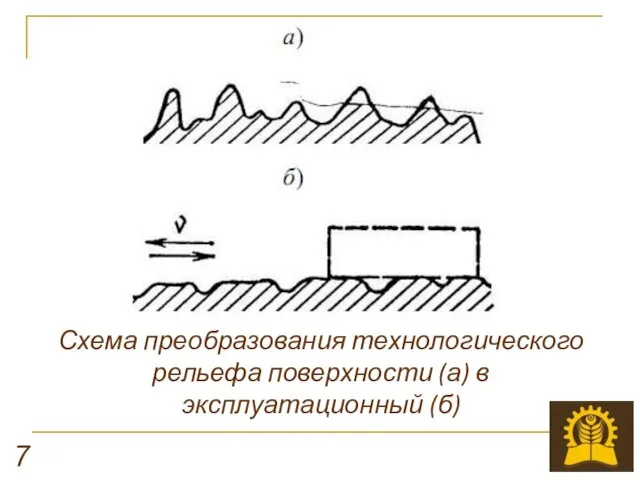 Схема преобразования технологического рельефа поверхности (а) в эксплуатационный (б) 7