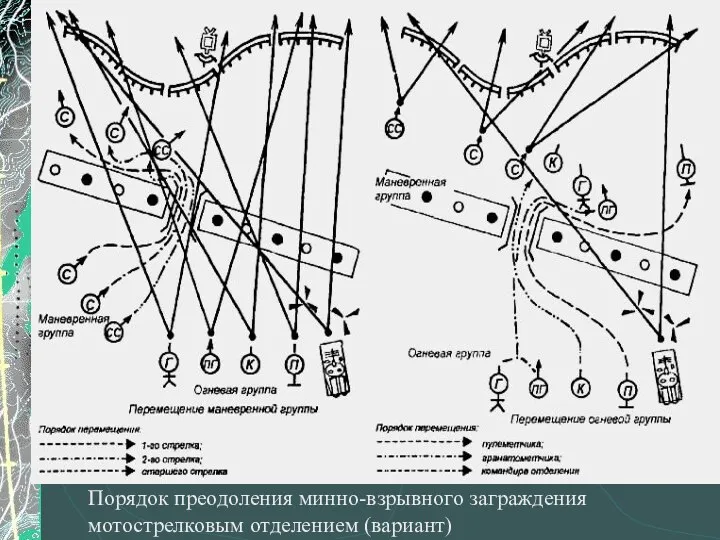 Порядок преодоления минно-взрывного заграждения мотострелковым отделением (вариант)