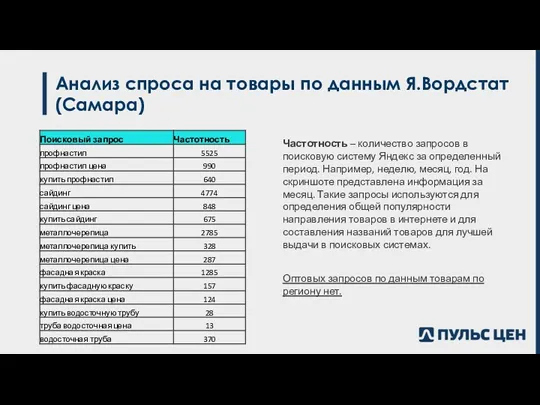 Анализ спроса на товары по данным Я.Вордстат (Самара) Частотность –