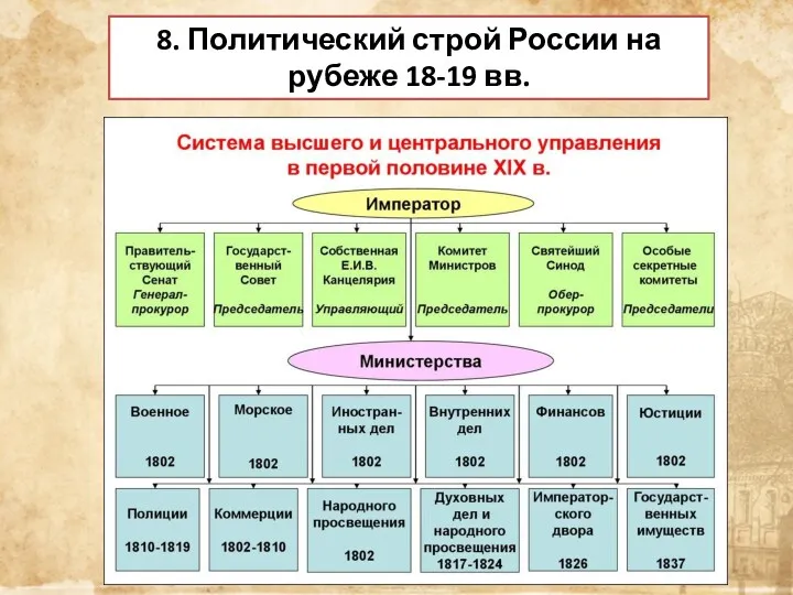 8. Политический строй России на рубеже 18-19 вв.