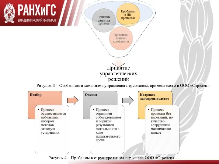 Рисунок 3 – Особенности механизма управления персоналом, применяемого в ООО