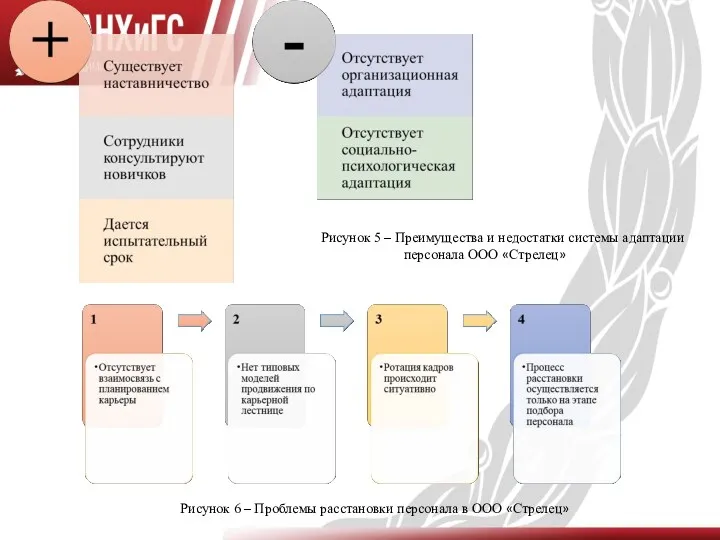 Рисунок 5 – Преимущества и недостатки системы адаптации персонала ООО