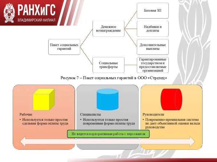 Рисунок 7 – Пакет социальных гарантий в ООО «Стрелец» Рисунок