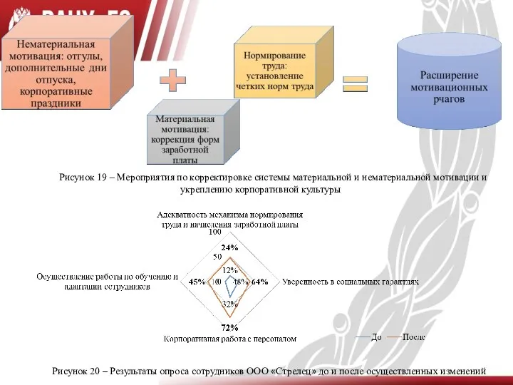 Рисунок 19 – Мероприятия по корректировке системы материальной и нематериальной