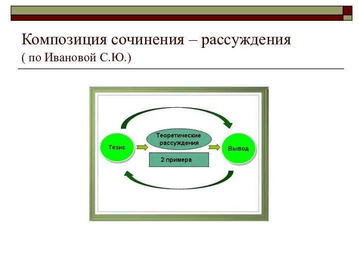 Композиция сочинения – рассуждения ( по Ивановой С.Ю.)