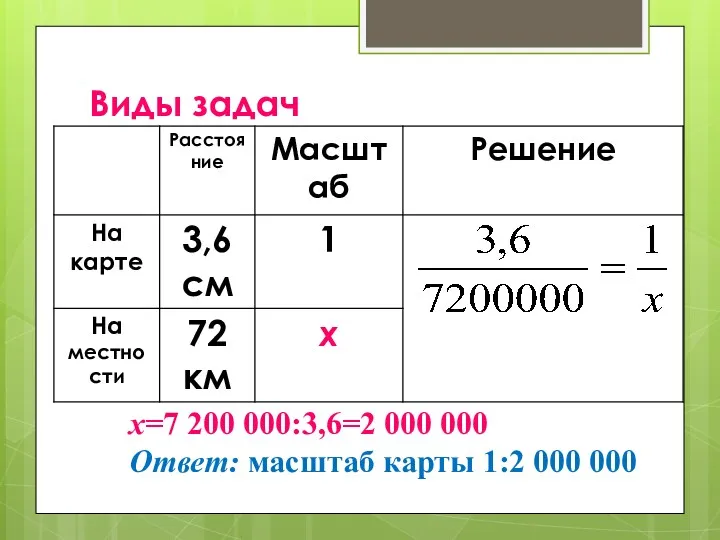 Виды задач №3 х=7 200 000:3,6=2 000 000 Ответ: масштаб карты 1:2 000 000