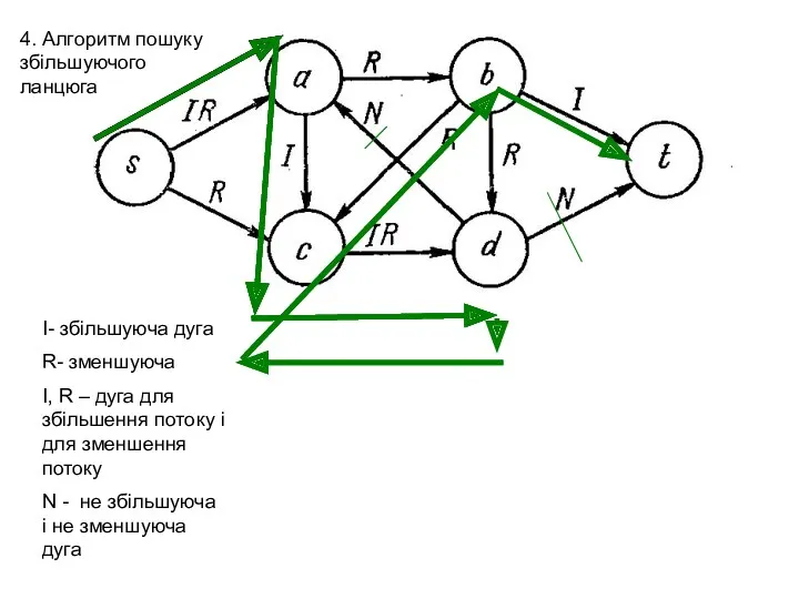 4. Алгоритм пошуку збільшуючого ланцюга І- збільшуюча дуга R- зменшуюча І, R –