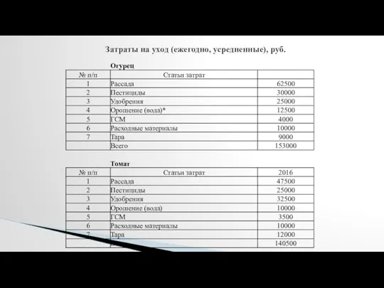 Затраты на уход (ежегодно, усредненные), руб.