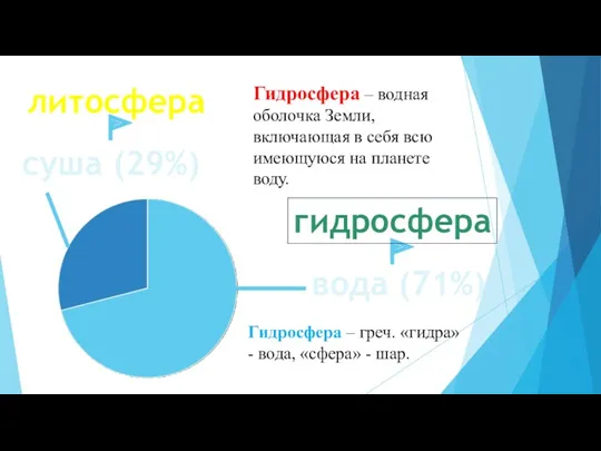 суша (29%) вода (71%) литосфера гидросфера Гидросфера – водная оболочка